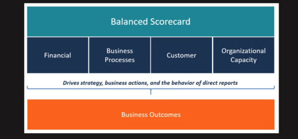 Balanced Scorecard for Managers & executives