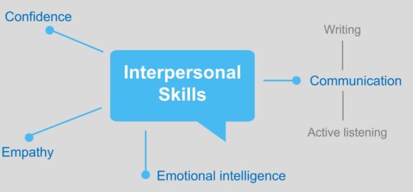 Interpersonal Skills for Managers
